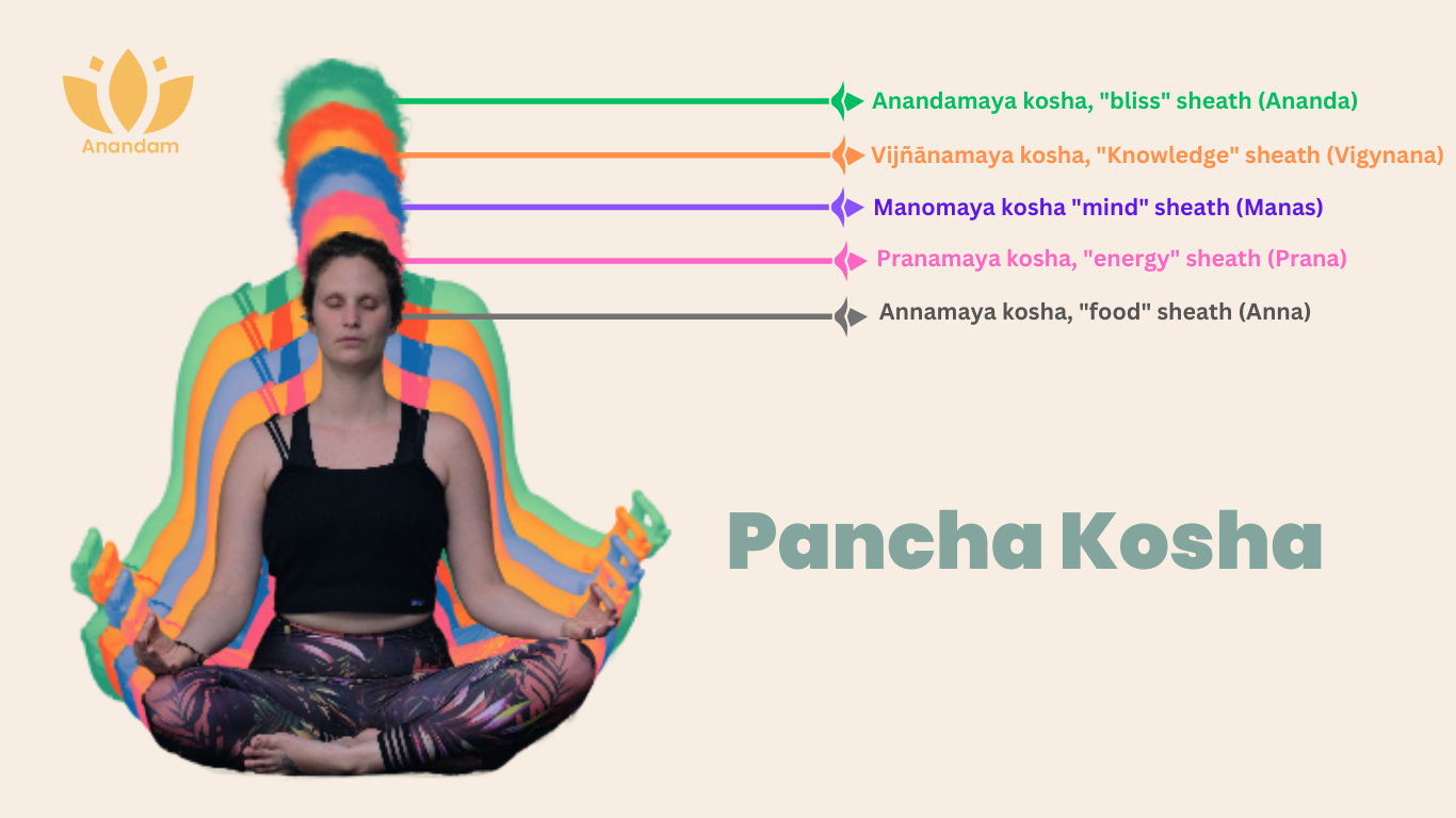 The Pancha Koshas – Our Five Levels of Reality 